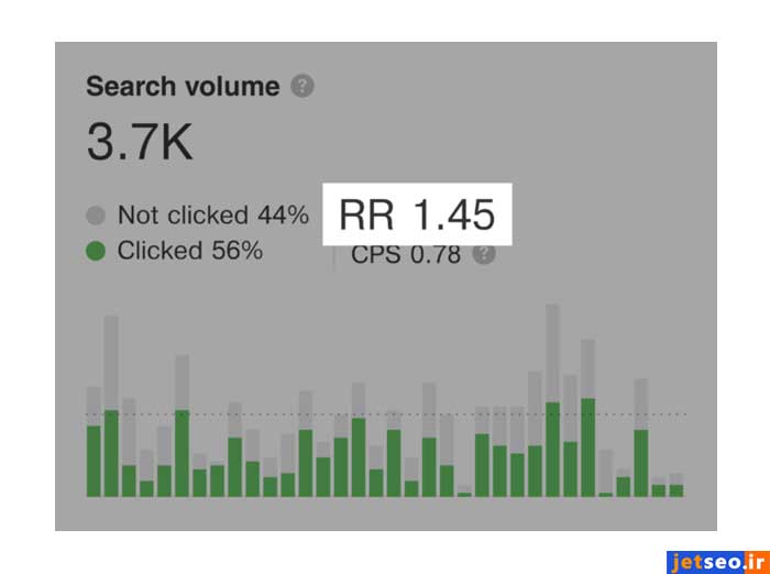 مشاهده Return Rate یا میزان جستجوی کلمات کلیدی در سایت ahrefs