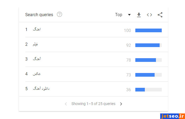 محبوب ترین کلمات به ترتیب جستجو در گوگل ترندز برای ایران