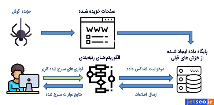 نحوه انجام کار ربات گوگل