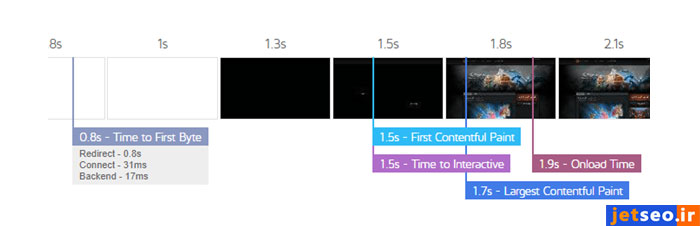 نمایش مراحل لود صفحات وب سایت با Speed Visualization در جی تی متریکس