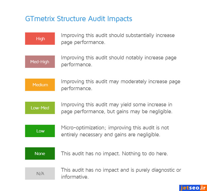 سنجه تاثیرگذاری یا Impact برای تاثیر بررسی انجام شده در عملکرد سایت در جی تی متریکس جدید