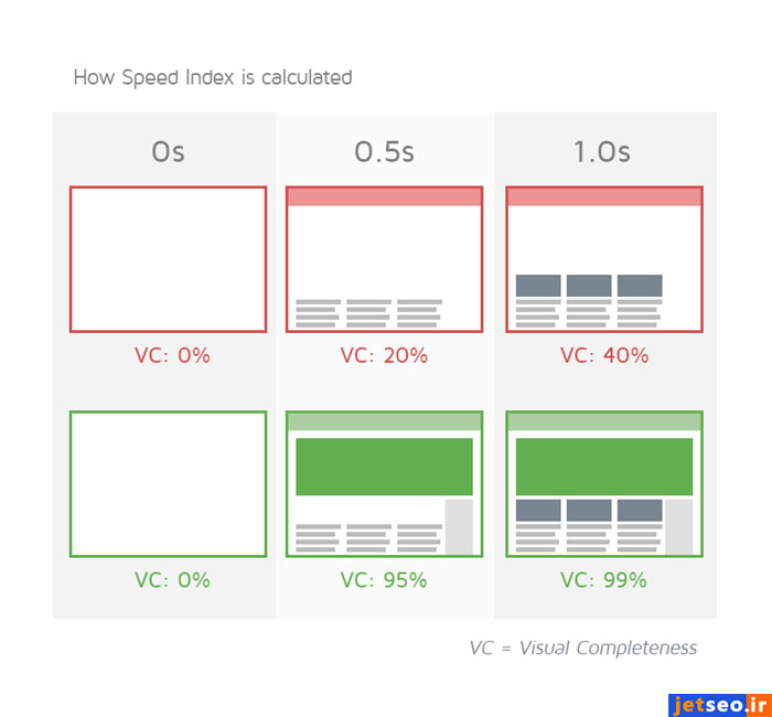 اندازه گیری میزان سرعت لود بصری صفحه سایت با شاخص Speed Index در جی تی متریکس