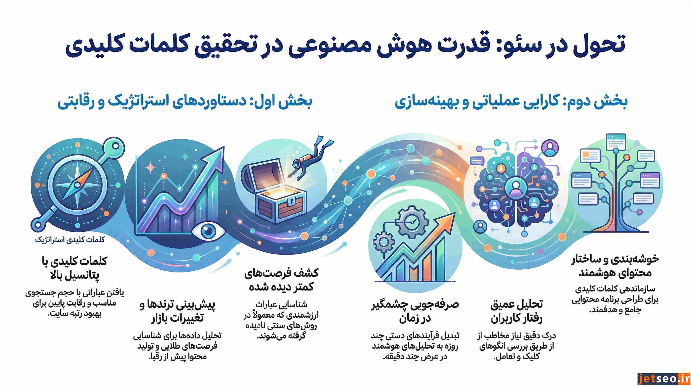تحقیق کلمه کلیدی با هوش مصنوعی