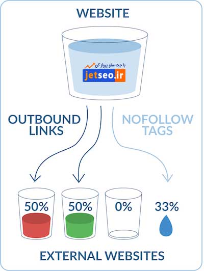 خصوصیت نوفالو در لینک ها و امتیازی که از طریق لینک ها منتقل می‌شود