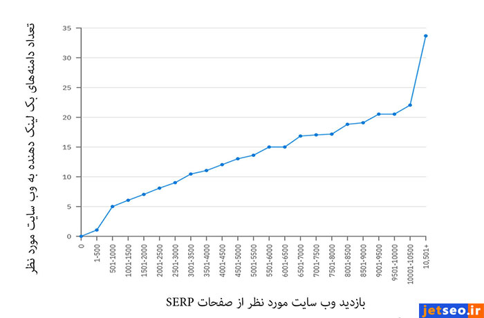 تأثیر بک لینک بر میزان بازدید سایت 