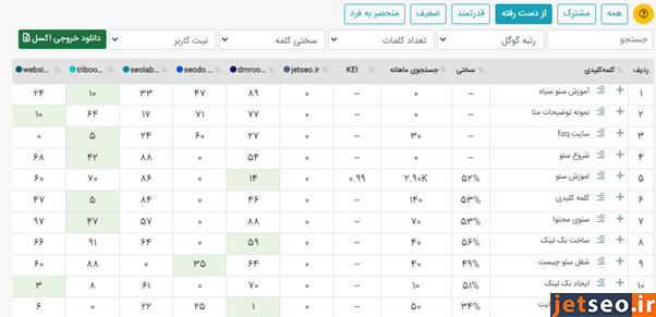 ابزار شکاف کلمات کلیدی