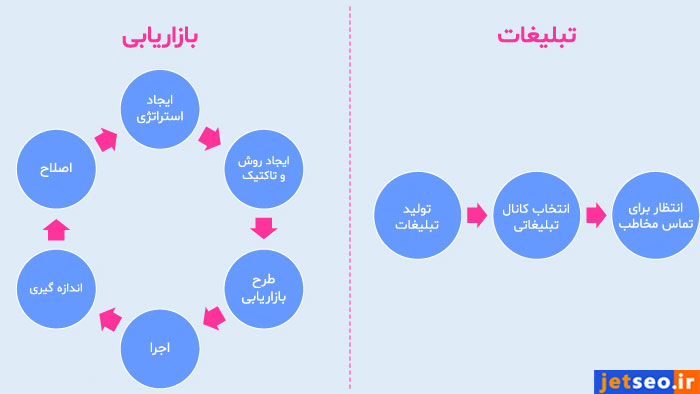 تفاوت بازاریابی محتوایی با تبلیغات