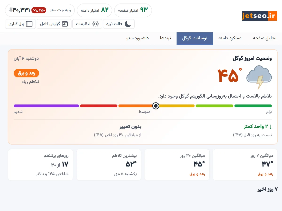 نوسانات امروز گوگل ایران در اکستنشن جت سئو