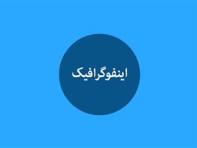 اینفوگرافیک چیست؟ + کاربرد و طراحی اینفوگرافیک